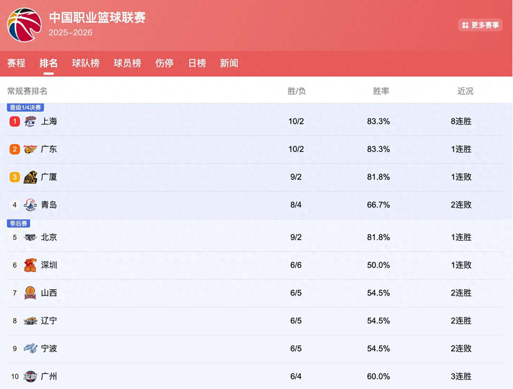 开云体育-CBA排名更新：广东险胜重回第2，上海8连胜刷新纪录，辽篮未进前5