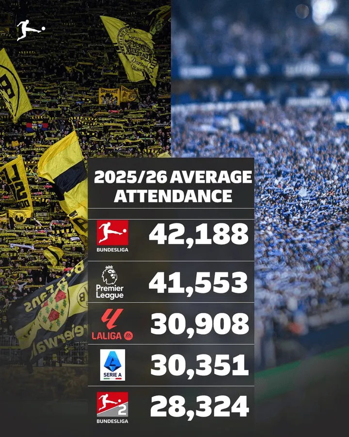 开云体育-本赛季欧洲联赛场均上座数：德甲/英超/西甲/意甲/德乙前五